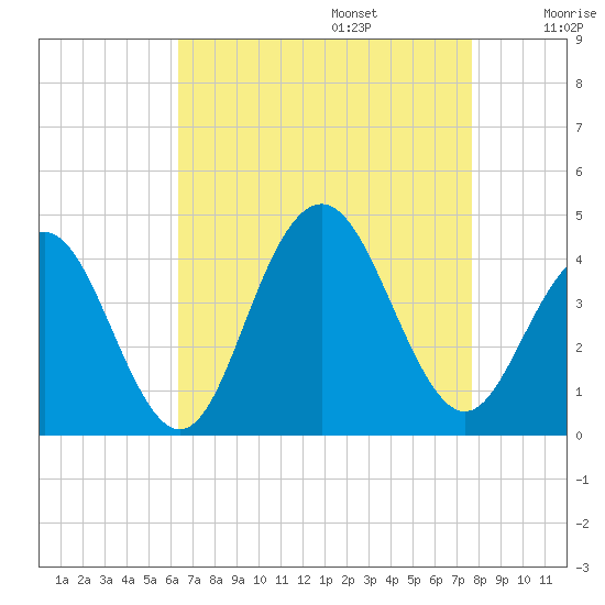 Wildwood tide chart for Sunday, August 25, 2024