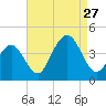 Wildwood tide chart for Tuesday, August 27, 2024