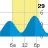Wildwood tide chart for Thursday, August 29, 2024