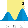 Wildwood tide chart for Friday, August 2, 2024