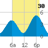 Wildwood tide chart for Friday, August 30, 2024