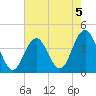 Wildwood tide chart for Monday, August 5, 2024