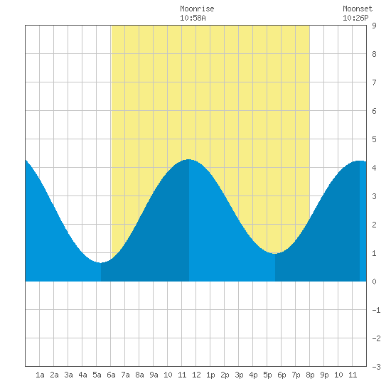 Wildwood tide chart for Friday, August 9, 2024