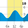 Wildwood tide chart for Tuesday, September 10, 2024