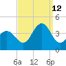 Wildwood tide chart for Thursday, September 12, 2024