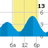 Wildwood tide chart for Friday, September 13, 2024