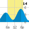 Wildwood tide chart for Saturday, September 14, 2024