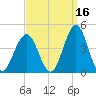 Wildwood tide chart for Monday, September 16, 2024