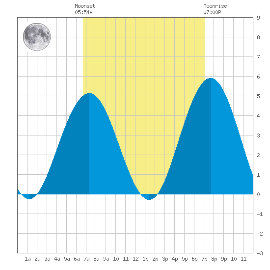 Wildwood tide chart for Tuesday, September 17, 2024