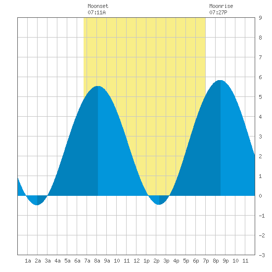 Wildwood tide chart for Wednesday, September 18, 2024