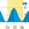 Wildwood tide chart for Sunday, September 22, 2024