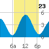 Wildwood tide chart for Monday, September 23, 2024
