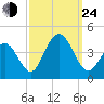 Wildwood tide chart for Tuesday, September 24, 2024