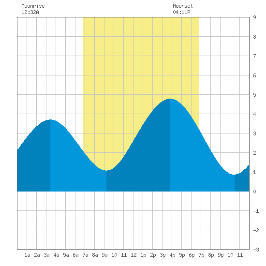 Wildwood tide chart for Thursday, September 26, 2024