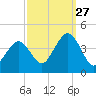 Wildwood tide chart for Friday, September 27, 2024