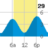 Wildwood tide chart for Sunday, September 29, 2024