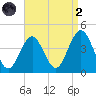 Wildwood tide chart for Monday, September 2, 2024