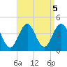 Wildwood tide chart for Thursday, September 5, 2024