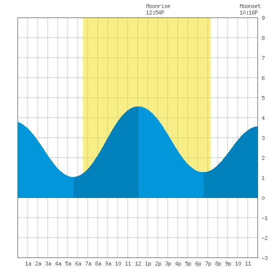 Wildwood tide chart for Monday, September 9, 2024