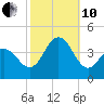 Wildwood tide chart for Thursday, October 10, 2024