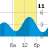 Wildwood tide chart for Friday, October 11, 2024