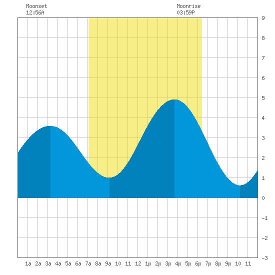 Wildwood tide chart for Saturday, October 12, 2024