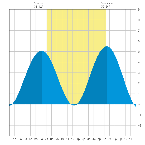 Wildwood tide chart for Tuesday, October 15, 2024