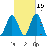 Wildwood tide chart for Tuesday, October 15, 2024