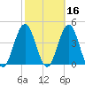 Wildwood tide chart for Wednesday, October 16, 2024
