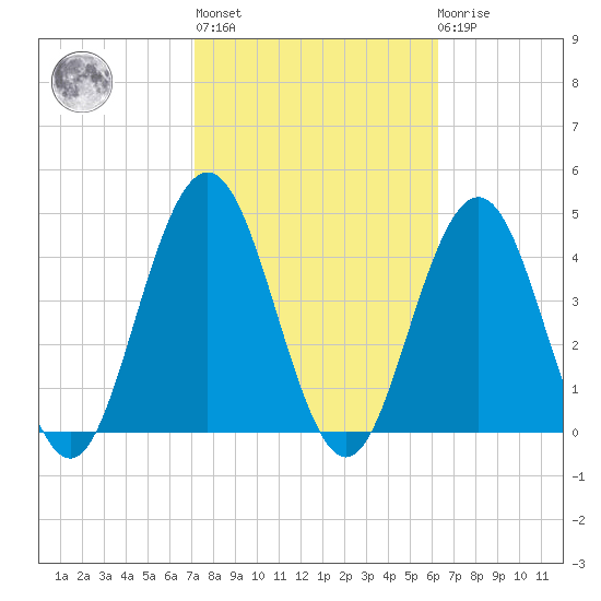 Wildwood tide chart for Thursday, October 17, 2024