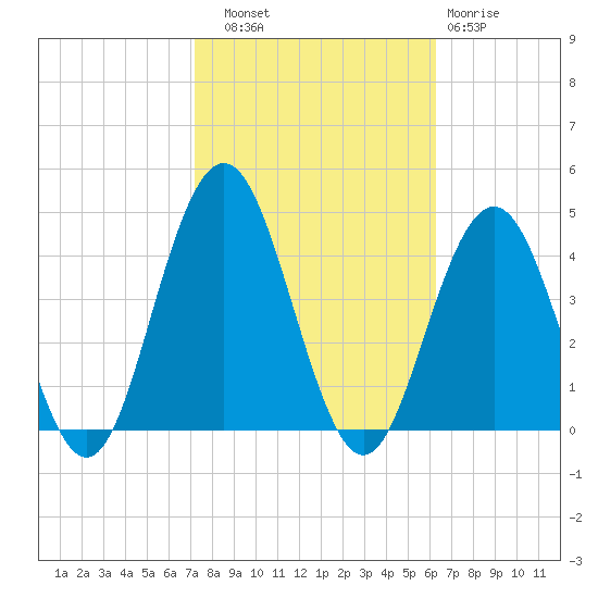 Wildwood tide chart for Friday, October 18, 2024