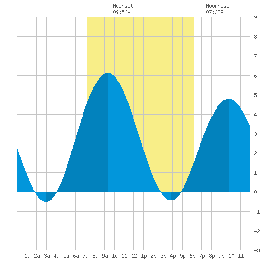Wildwood tide chart for Saturday, October 19, 2024