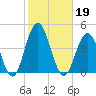 Wildwood tide chart for Saturday, October 19, 2024