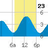 Wildwood tide chart for Wednesday, October 23, 2024