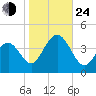 Wildwood tide chart for Thursday, October 24, 2024