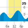 Wildwood tide chart for Friday, October 25, 2024