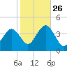 Wildwood tide chart for Saturday, October 26, 2024