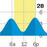 Wildwood tide chart for Monday, October 28, 2024