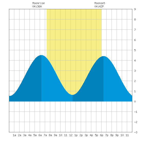 Wildwood tide chart for Tuesday, October 29, 2024