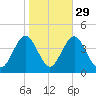 Wildwood tide chart for Tuesday, October 29, 2024