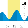 Wildwood tide chart for Sunday, November 10, 2024