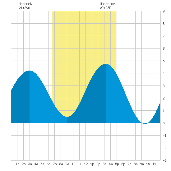 Wildwood tide chart for Monday, November 11, 2024