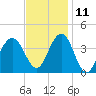 Wildwood tide chart for Monday, November 11, 2024