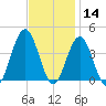 Wildwood tide chart for Thursday, November 14, 2024