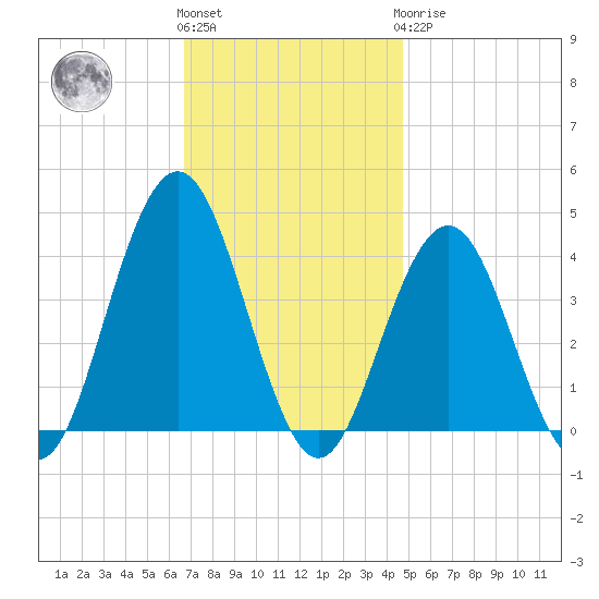 Wildwood tide chart for Friday, November 15, 2024