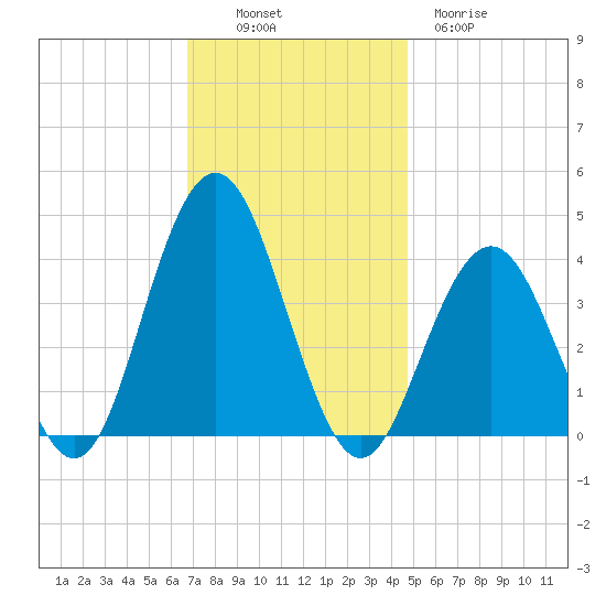 Wildwood tide chart for Sunday, November 17, 2024