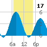 Wildwood tide chart for Sunday, November 17, 2024
