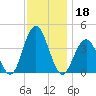 Wildwood tide chart for Monday, November 18, 2024