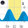 Wildwood tide chart for Friday, November 1, 2024