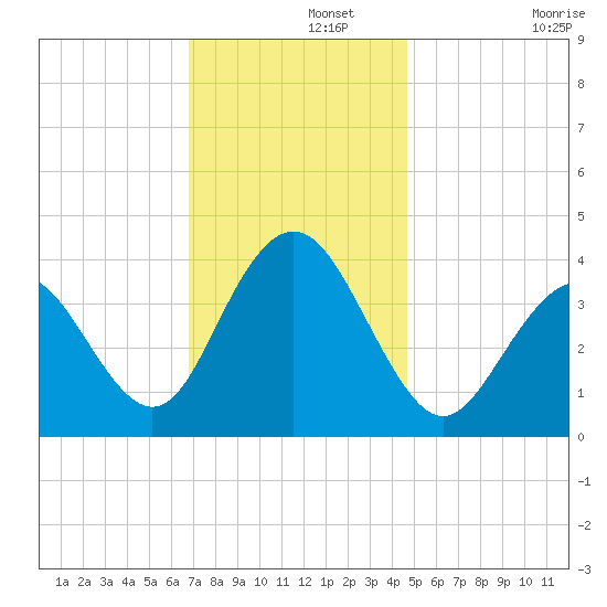 Wildwood tide chart for Thursday, November 21, 2024